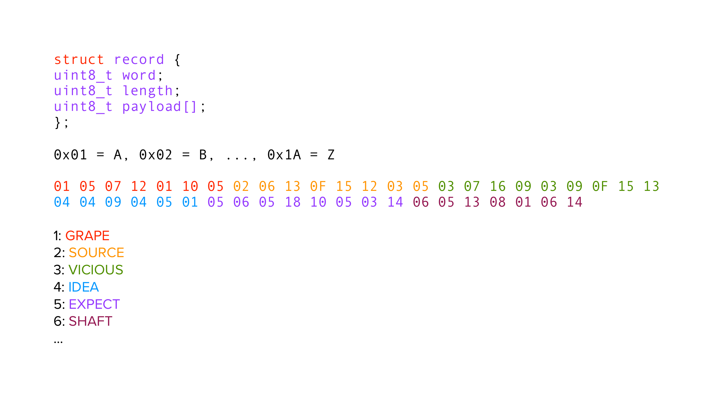 struct record, letter map 0x01=A, and decoded words GRAPE SOURCE VICIOUS IDEA EXPECT SHAFT