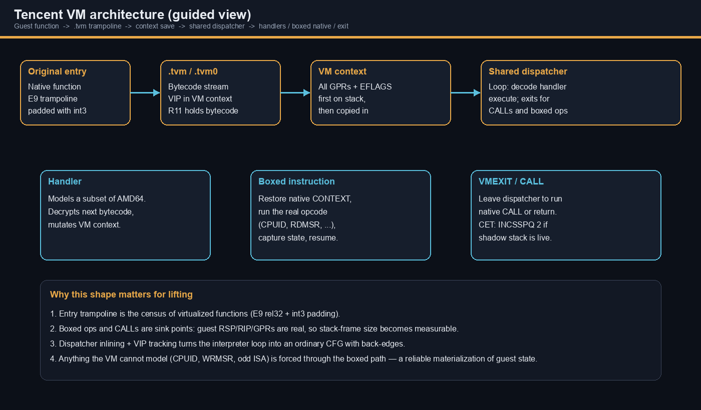 Labeled diagram of Tencent VM entry, context, dispatcher, handlers and boxed operations