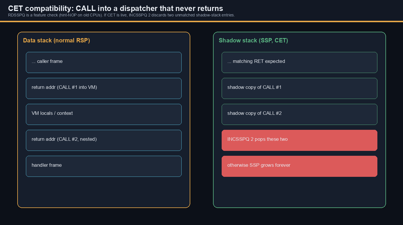 Labeled diagram of unmatched CALLs on the CET shadow stack and INCSSPQ 2