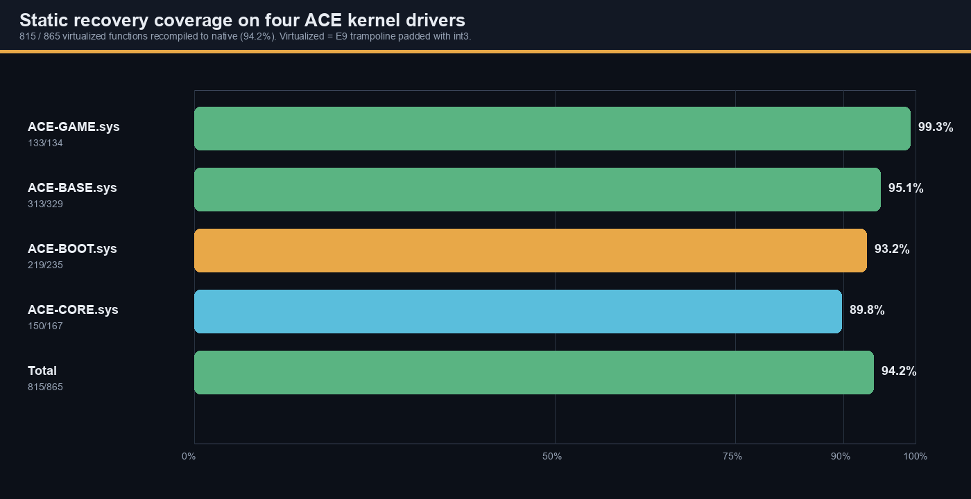 Bar chart of recovery coverage on four ACE kernel drivers