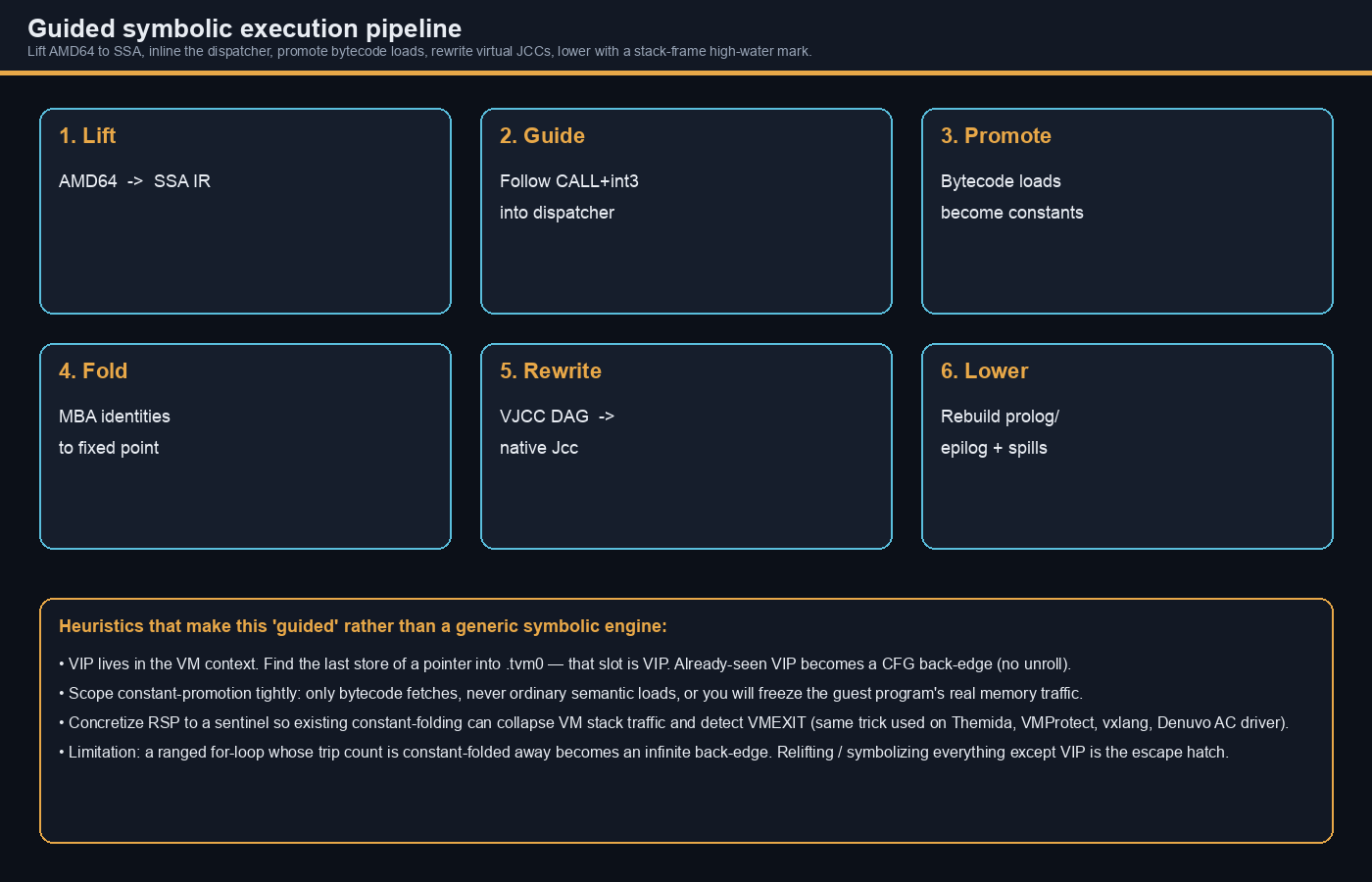 Six-stage guided symbolic execution pipeline from lift to lowering
