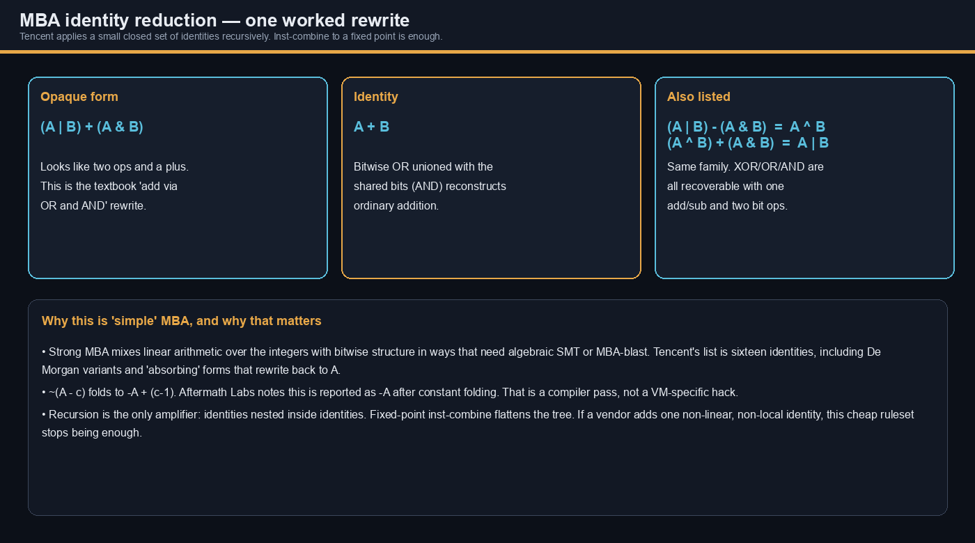 Worked rewrite of Tencent MBA identities including OR-AND addition