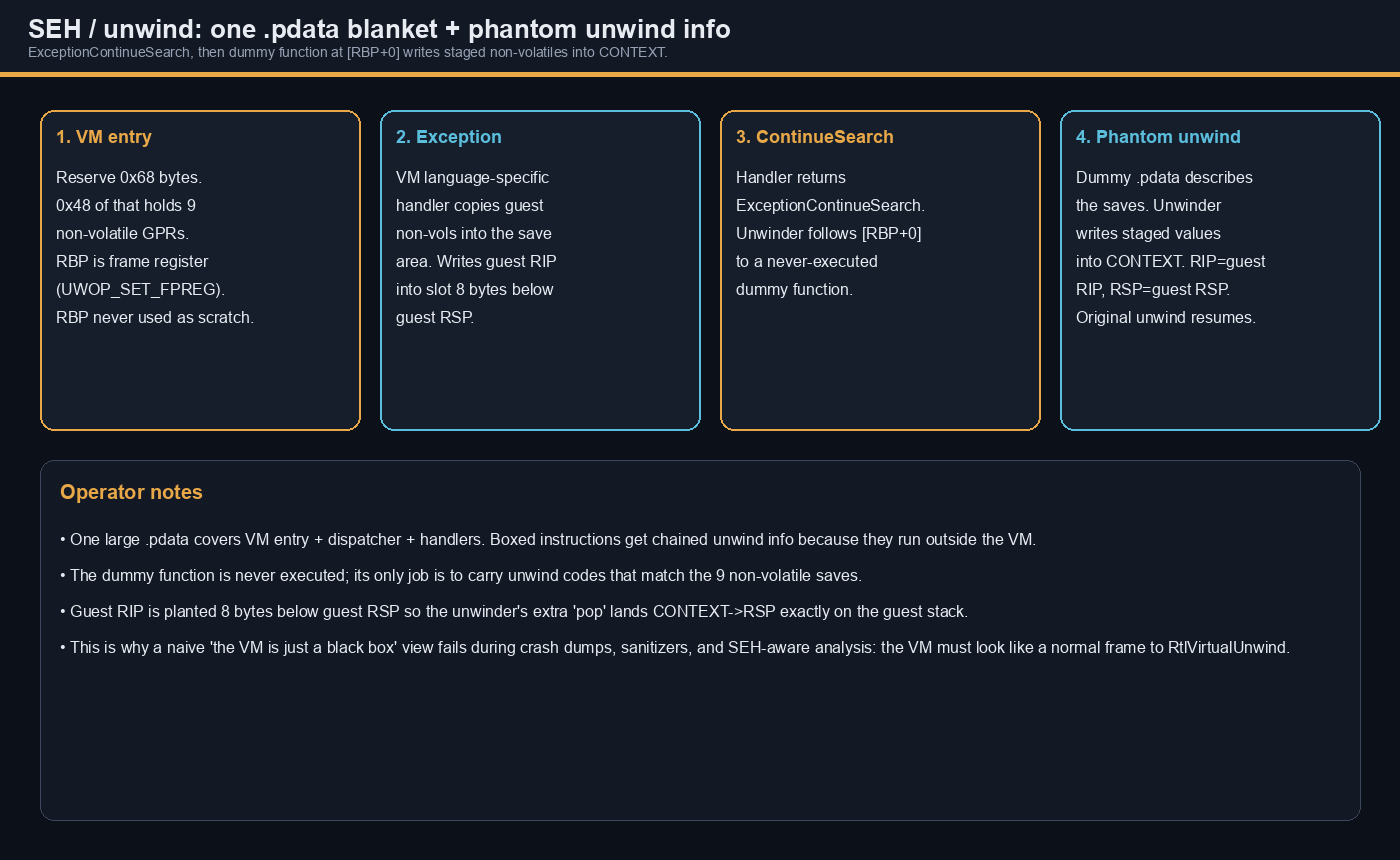 Four-step diagram of VM exception handling and phantom unwind info